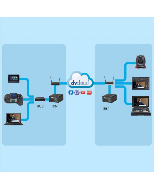 Datavideo BB-1 Streaming & Encoding