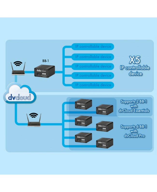 Datavideo BB-1 Streaming & Encoding
