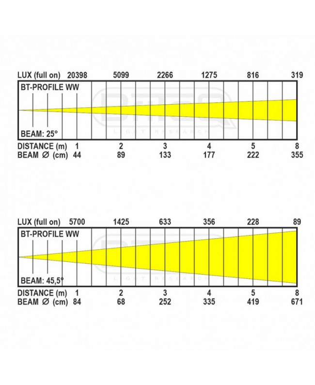 Briteq BT-PROFILE WW Profile Spots