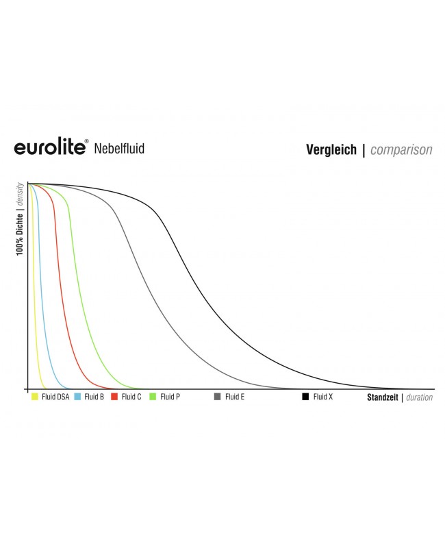 Eurolite SMOKE FLUID -DSA- Effekt, 5l Nebelfluid Nebelflüssigkeiten