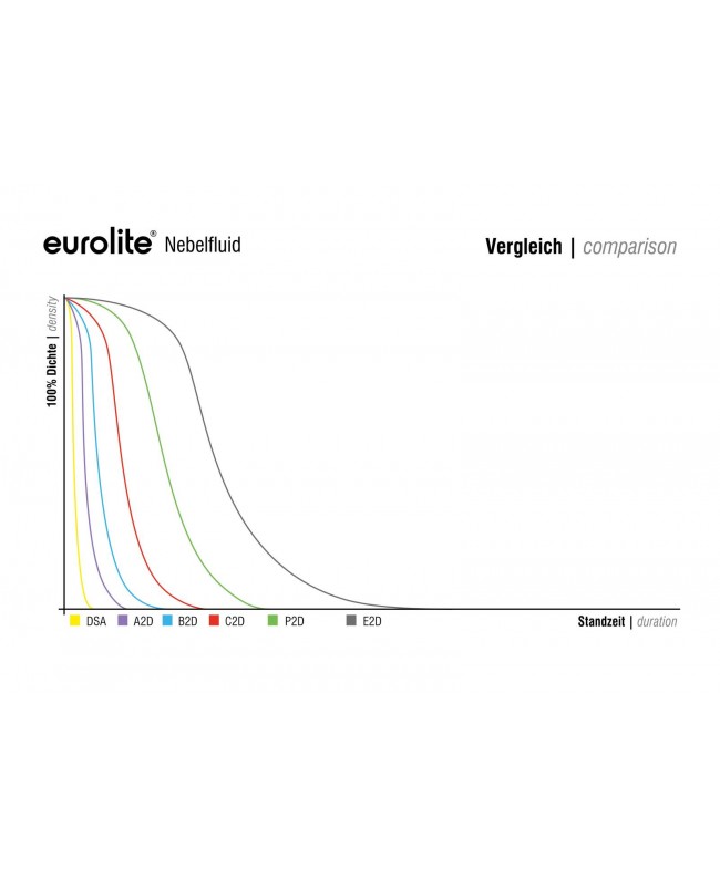 Eurolite SMOKE FLUID -C2D- Standard, 200l di liquido per fumi Liquidi per fumo
