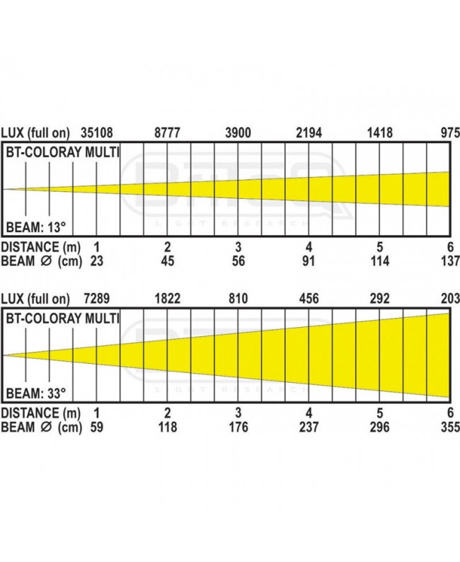 Briteq BT-COLORAY MULTI PAR LED