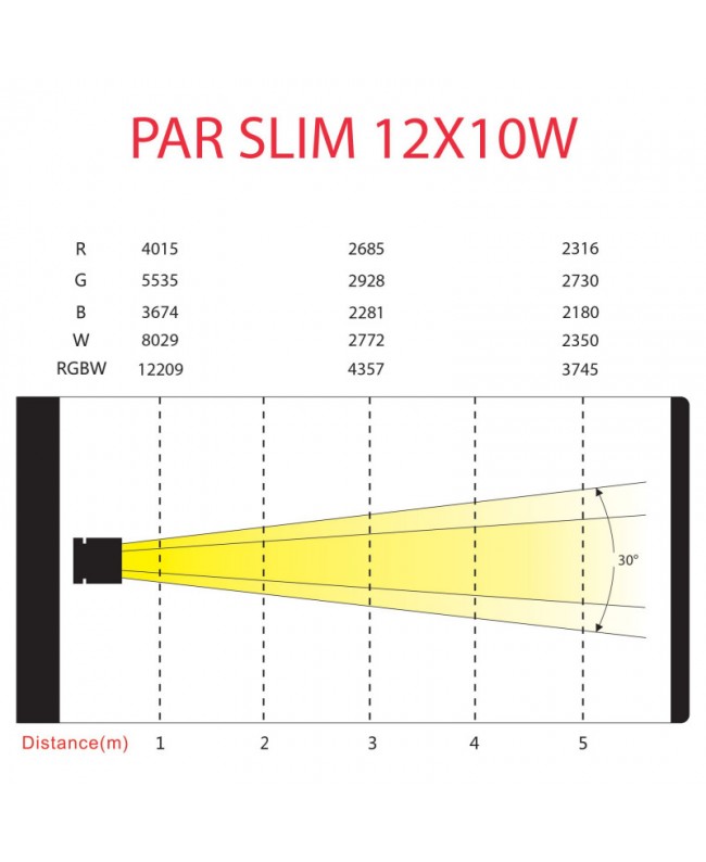 Power Lighting PAR SLIM 12x10 W HEXA LED PAR