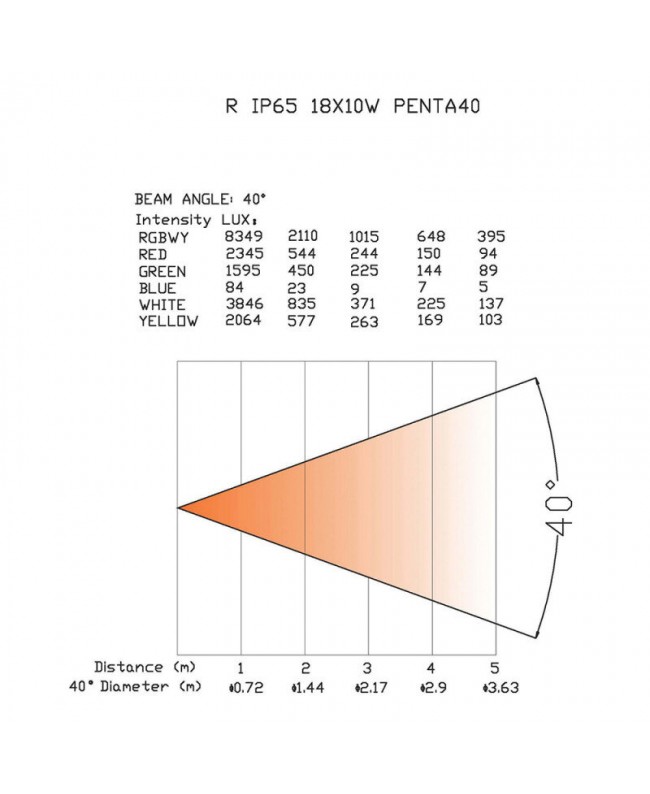 Power Lighting PAR SLIM 18x10 W IP65 PENTA40 PAR LED