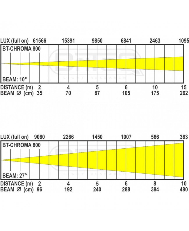 Briteq BT-CHROMA 800 LED Fluter