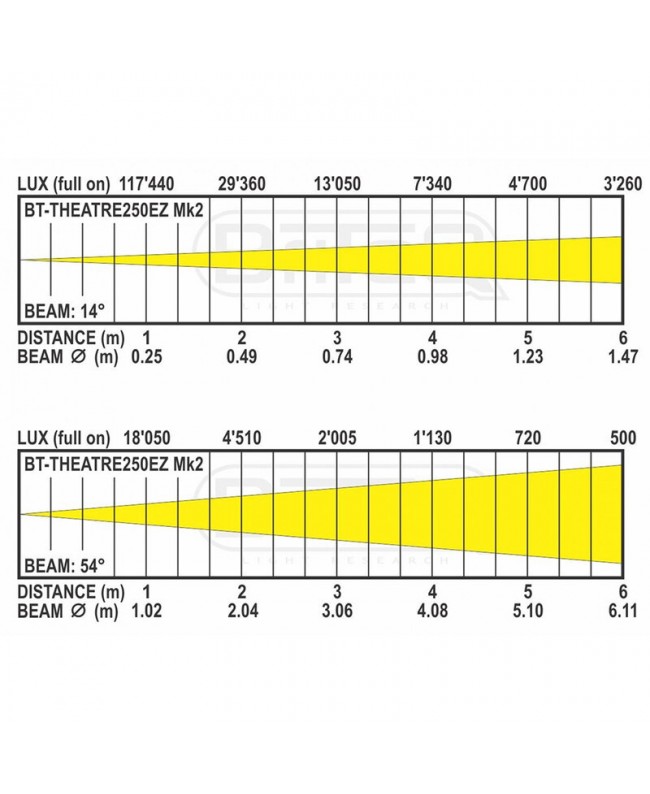 Briteq BT-THEATRE 250EZ Mk3 Fresnel