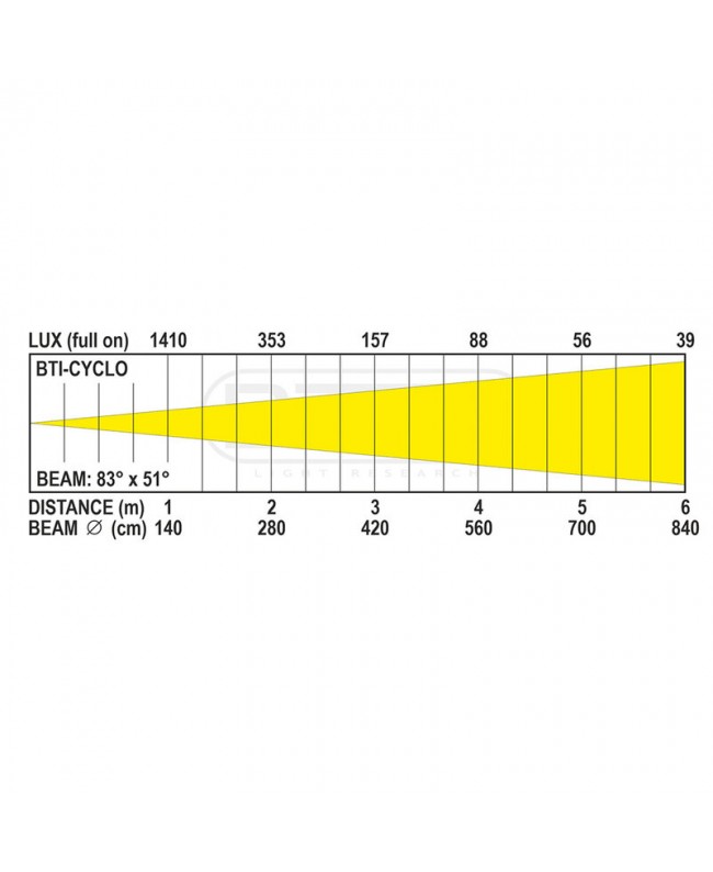 Briteq BTI-CYCLO Flood & Softlights